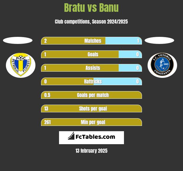 Bratu vs Banu h2h player stats