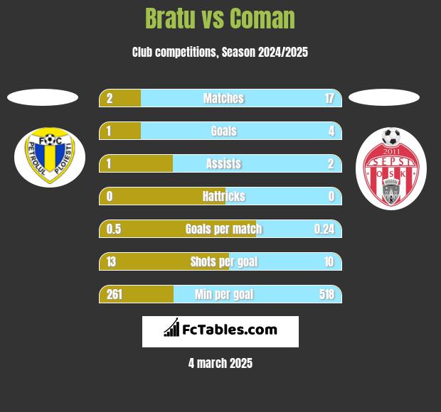 Bratu vs Coman h2h player stats