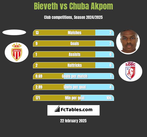 Bieveth vs Chuba Akpom h2h player stats