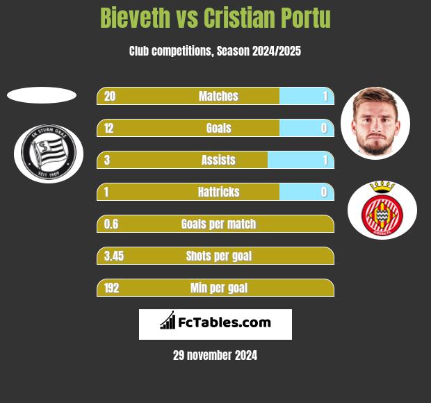 Bieveth vs Cristian Portu h2h player stats