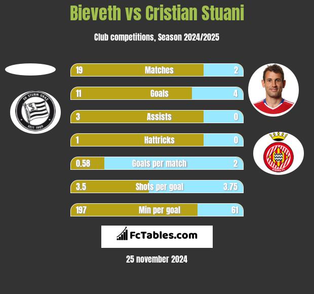 Bieveth vs Cristian Stuani h2h player stats