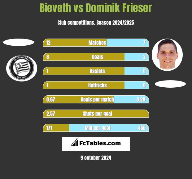 Bieveth vs Dominik Frieser h2h player stats