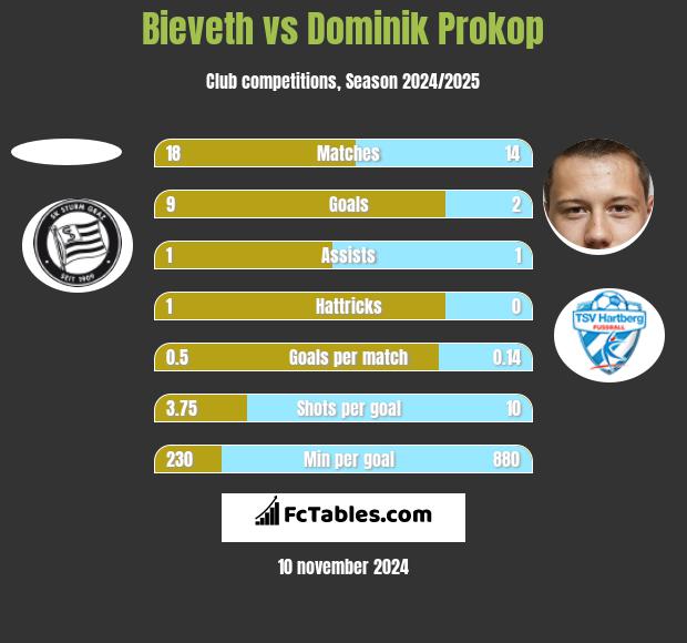 Bieveth vs Dominik Prokop h2h player stats