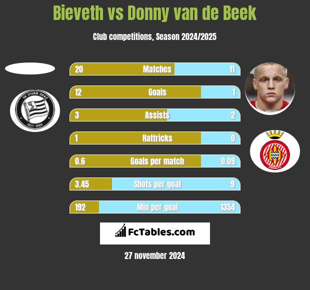 Bieveth vs Donny van de Beek h2h player stats