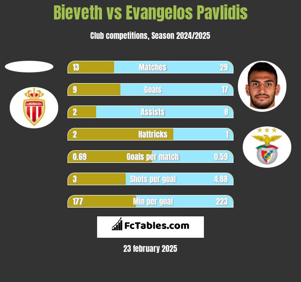 Bieveth vs Evangelos Pavlidis h2h player stats