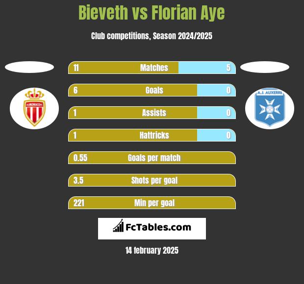 Bieveth vs Florian Aye h2h player stats