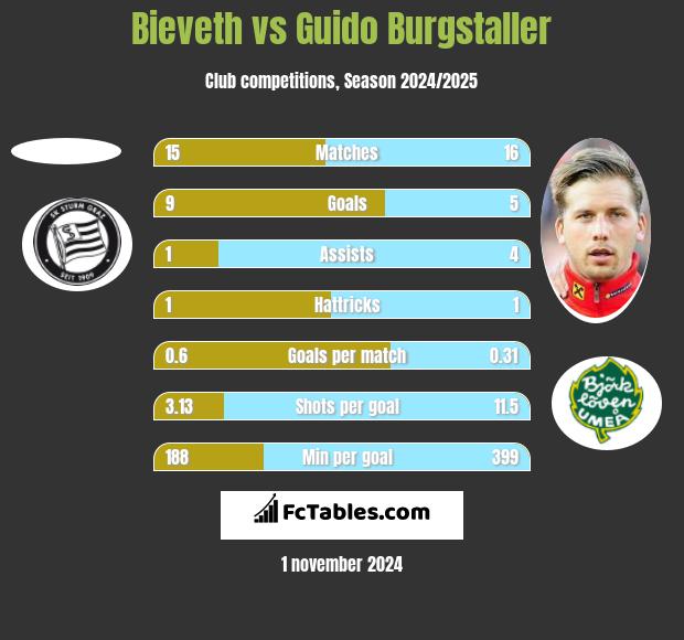 Bieveth vs Guido Burgstaller h2h player stats