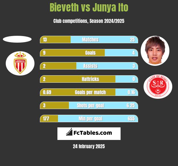 Bieveth vs Junya Ito h2h player stats