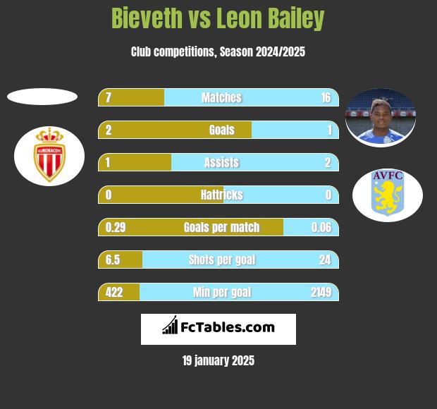 Bieveth vs Leon Bailey h2h player stats