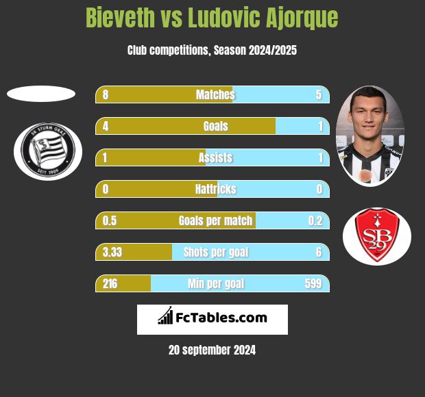 Bieveth vs Ludovic Ajorque h2h player stats