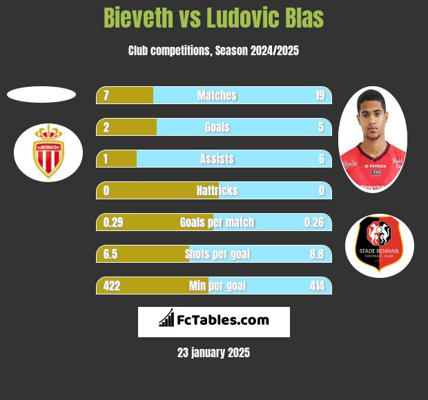 Bieveth vs Ludovic Blas h2h player stats