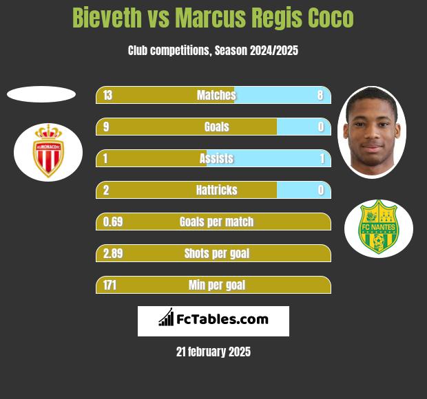 Bieveth vs Marcus Regis Coco h2h player stats