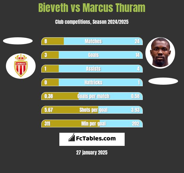 Bieveth vs Marcus Thuram h2h player stats