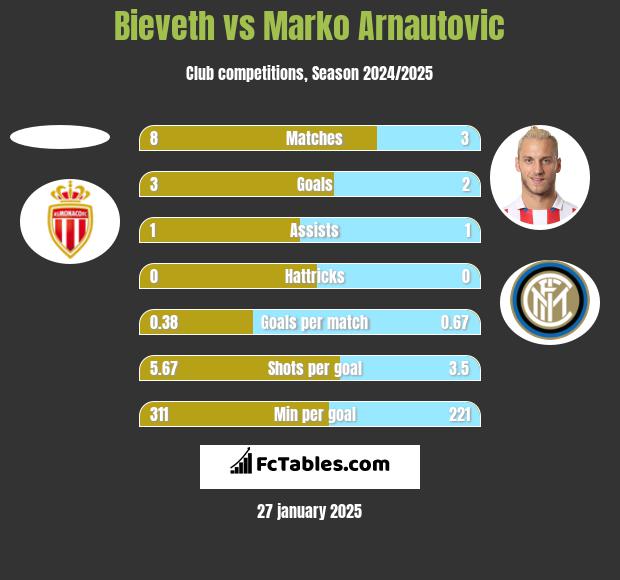 Bieveth vs Marko Arnautovic h2h player stats