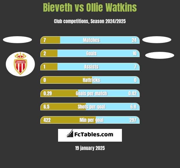 Bieveth vs Ollie Watkins h2h player stats