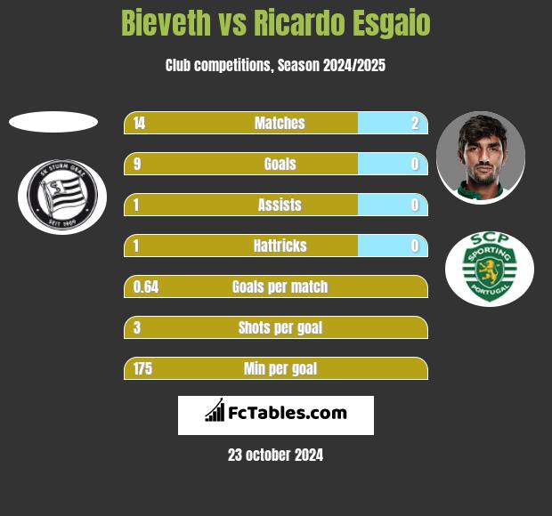 Bieveth vs Ricardo Esgaio h2h player stats