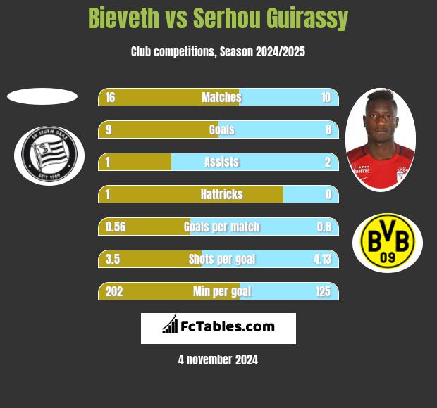 Bieveth vs Serhou Guirassy h2h player stats