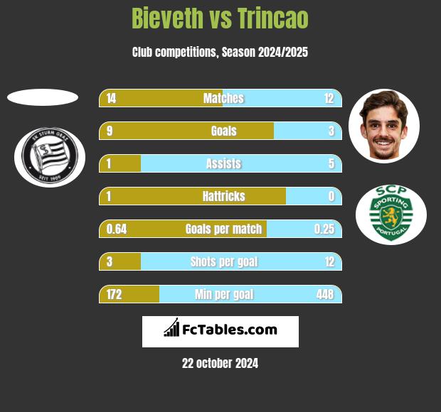 Bieveth vs Trincao h2h player stats