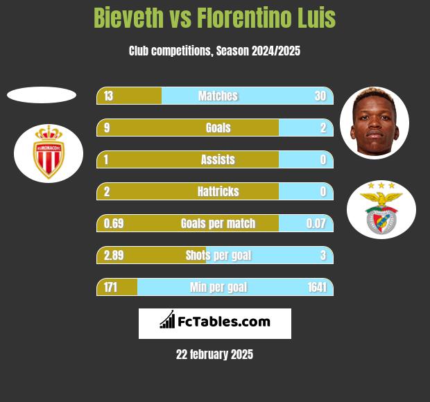 Bieveth vs Florentino Luis h2h player stats