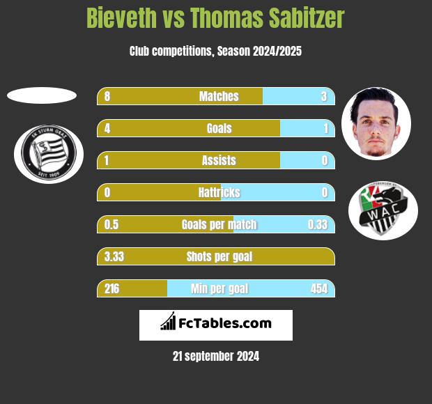 Bieveth vs Thomas Sabitzer h2h player stats