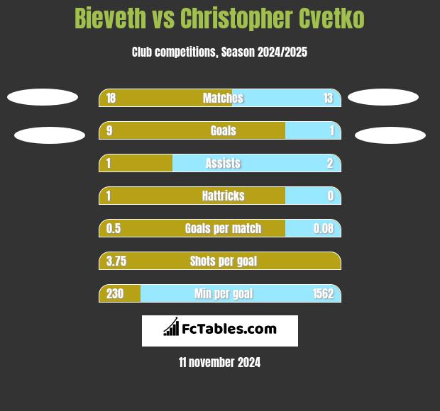 Bieveth vs Christopher Cvetko h2h player stats