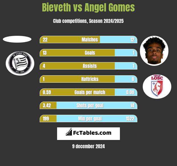 Bieveth vs Angel Gomes h2h player stats