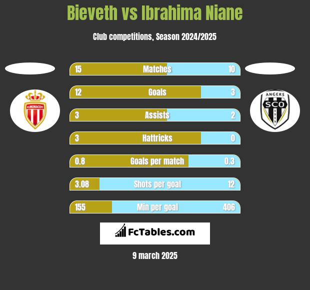 Bieveth vs Ibrahima Niane h2h player stats