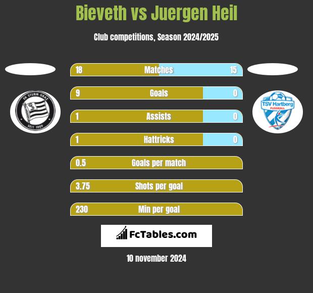 Bieveth vs Juergen Heil h2h player stats