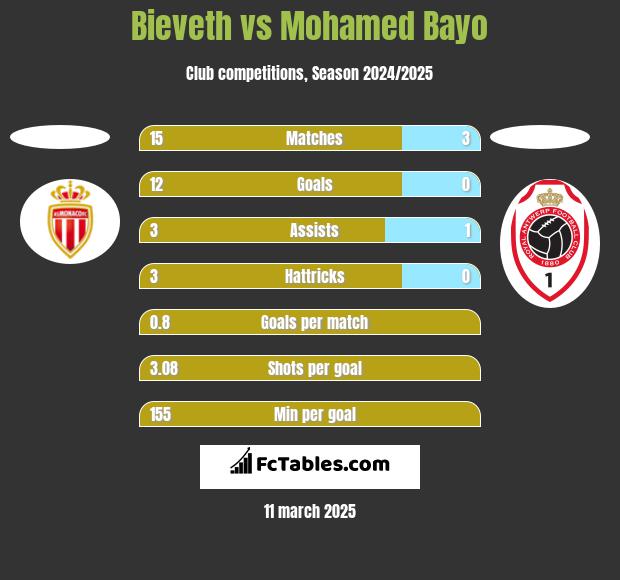 Bieveth vs Mohamed Bayo h2h player stats