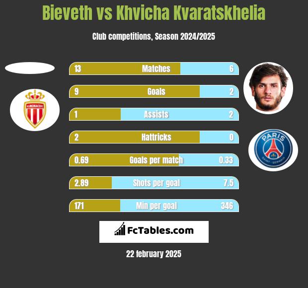 Bieveth vs Khvicha Kvaratskhelia h2h player stats