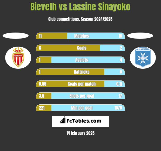 Bieveth vs Lassine Sinayoko h2h player stats