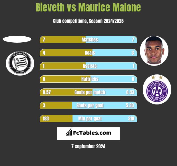 Bieveth vs Maurice Malone h2h player stats