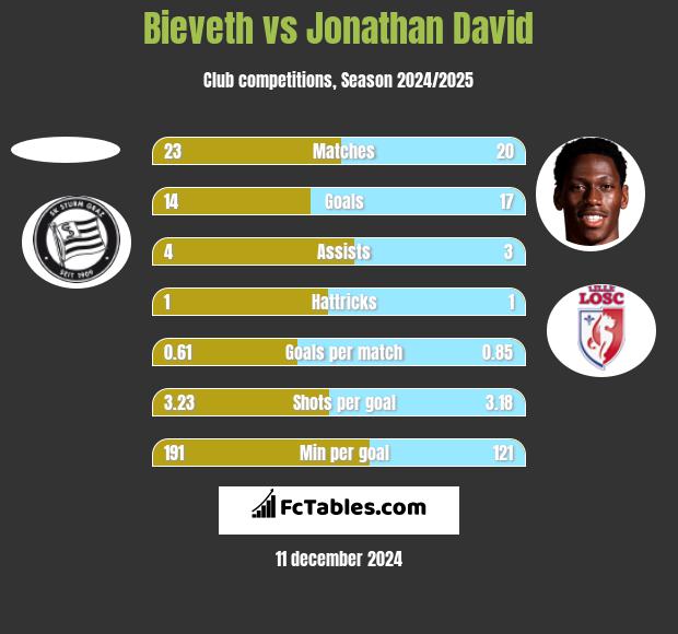 Bieveth vs Jonathan David h2h player stats