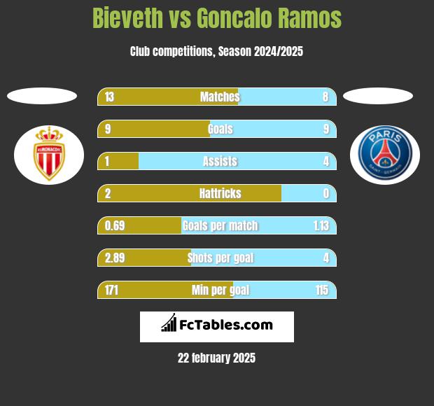 Bieveth vs Goncalo Ramos h2h player stats