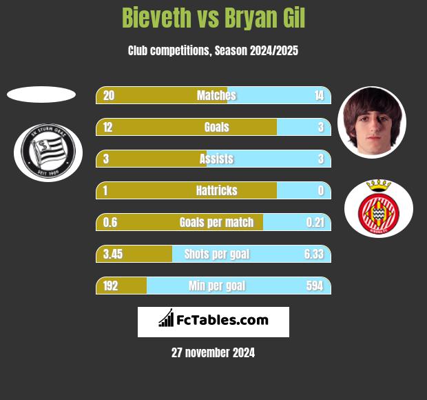 Bieveth vs Bryan Gil h2h player stats