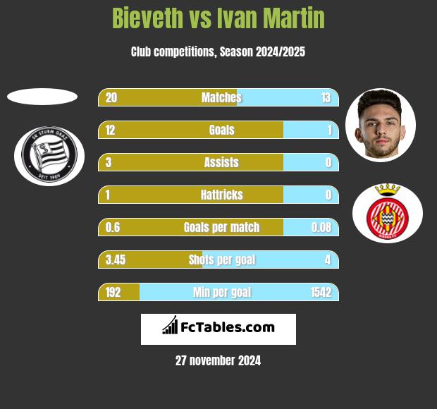 Bieveth vs Ivan Martin h2h player stats