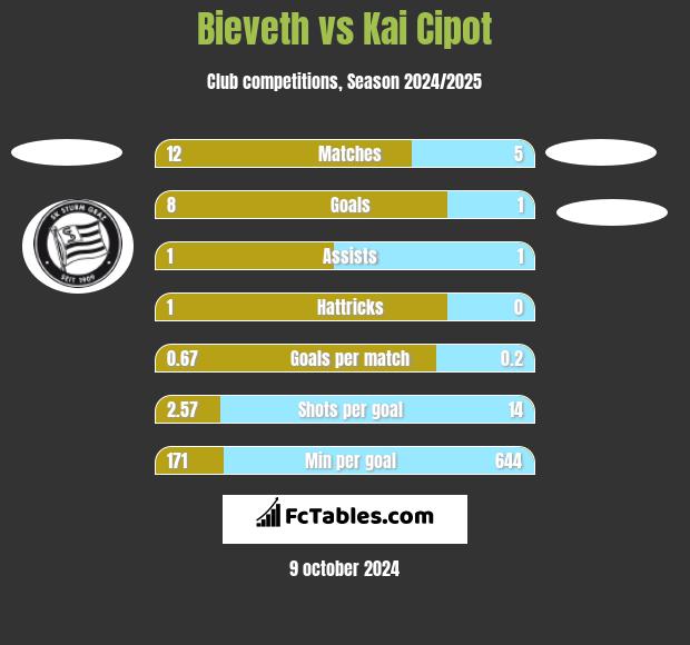 Bieveth vs Kai Cipot h2h player stats