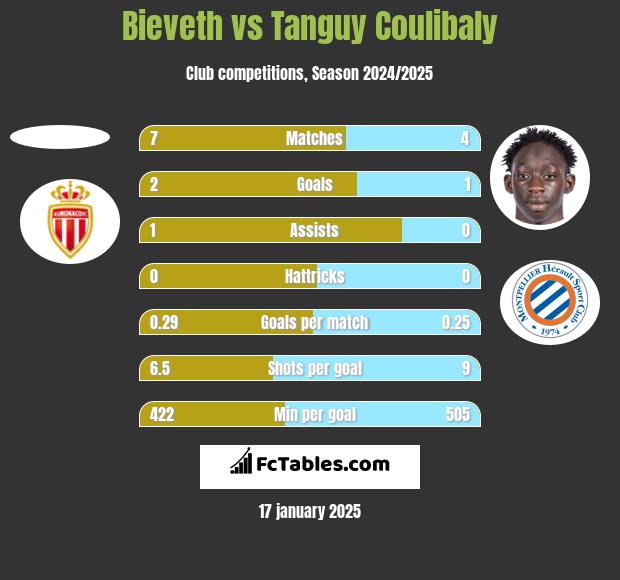 Bieveth vs Tanguy Coulibaly h2h player stats