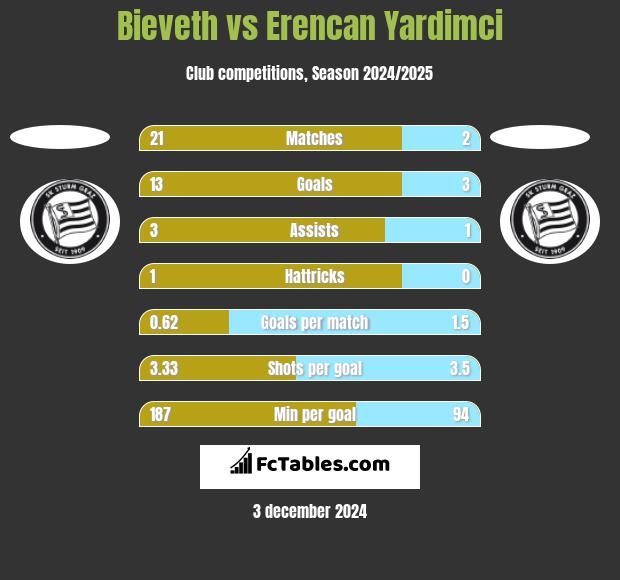 Bieveth vs Erencan Yardimci h2h player stats