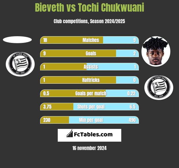 Bieveth vs Tochi Chukwuani h2h player stats