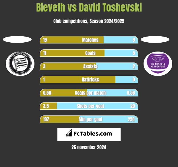 Bieveth vs David Toshevski h2h player stats