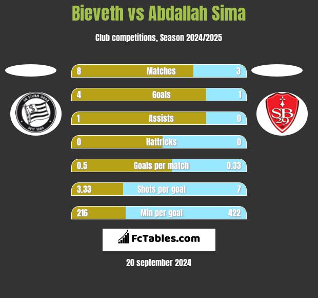 Bieveth vs Abdallah Sima h2h player stats