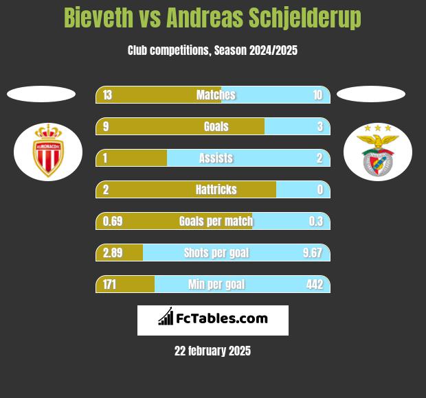 Bieveth vs Andreas Schjelderup h2h player stats