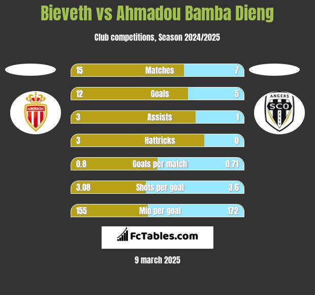 Bieveth vs Ahmadou Bamba Dieng h2h player stats