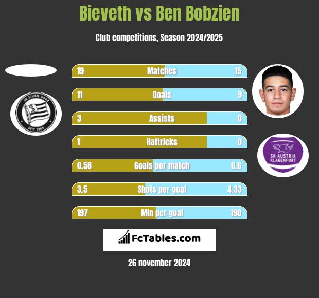 Bieveth vs Ben Bobzien h2h player stats