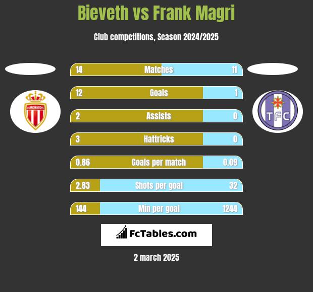 Bieveth vs Frank Magri h2h player stats