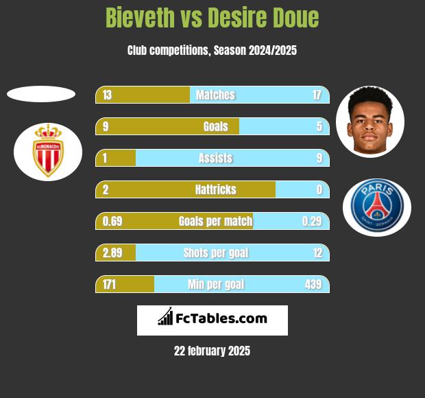 Bieveth vs Desire Doue h2h player stats