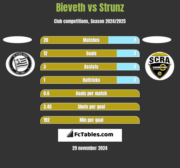 Bieveth vs Strunz h2h player stats