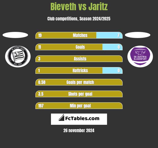 Bieveth vs Jaritz h2h player stats