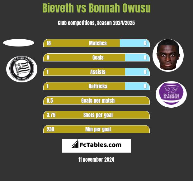 Bieveth vs Bonnah Owusu h2h player stats